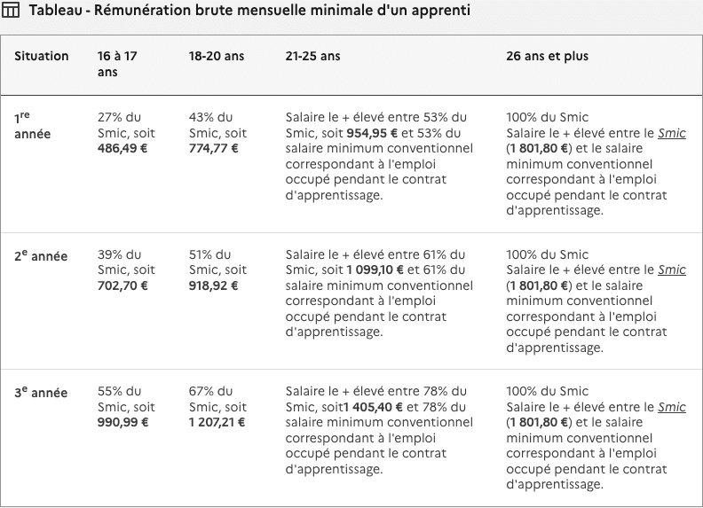 salaire d'un apprenti, barême 2024