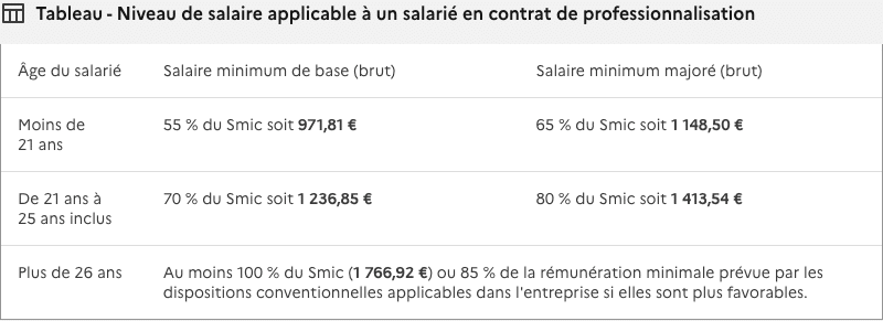 salaire en contrat de professionnalisation